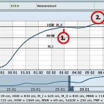 Das war’s also mit dem ersten ernstzunehmenden Hochwasser 2021